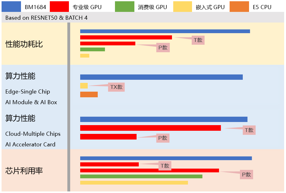 【高能快報】飛騰與 4 款人工智能產(chǎn)品完成兼容性互認證，共建國產(chǎn) AI 生態(tài)圈